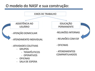 EIXOS DE TRABALHO
ASSISTÊNCIA AO
USUÁRIO
- ATENÇÃO DOMICILIAR
- ATENDIMENTO INDIVIDUAL
- ATIVIDADES COLETIVAS
- GRUPOS
- TERAPÊUTICOS
- OPERATIVOS
- OFICINAS
- SALA DE ESPERA
EDUCAÇÃO
PERMANENTE
-REUNIÕES INTERNAS
- REUNIÕES COM ESF
- OFICINAS
- ATENDIMENTOS
COMPARTILHADOS
O modelo do NASF e sua construção:
 