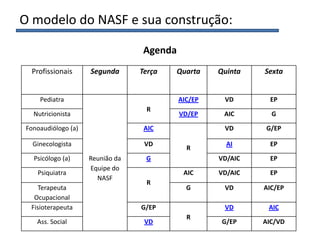 O modelo do NASF e sua construção:
Profissionais Segunda Terça Quarta Quinta Sexta
Pediatra
Reunião da
Equipe do
NASF
R
AIC/EP VD EP
Nutricionista VD/EP AIC G
Fonoaudiólogo (a) AIC
R
VD G/EP
Ginecologista VD AI EP
Psicólogo (a) G VD/AIC EP
Psiquiatra
R
AIC VD/AIC EP
Terapeuta
Ocupacional
G VD AIC/EP
Fisioterapeuta G/EP
R
VD AIC
Ass. Social VD G/EP AIC/VD
Agenda
 