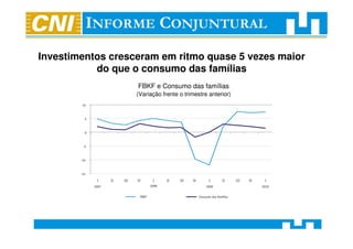 Investimentos cresceram em ritmo quase 5 vezes maior
           do que o consumo das famílias
                   FBKF e Consumo das famílias
                   (Variação frente o trimestre anterior)

                                                            19,4%
 