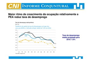 Maior ritmo de crescimento da ocupação relativamente a
PEA reduz taxa de desemprego




                                         Taxa de desemprego
                                         média projetada para
                                             2010: 7,0%
 