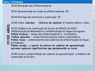Data Atividades
07/DEABRIL
18:00 Recepção das Alfabetizadoras
18:15 Apresentação de todas as alfabetizadoras. 30’
18:45 Entrega dos materiais e explicação. 15’
19:00 Vídeo: Cuerdas. Historia de amistad 11’ Debate sobre o vídeo.
19:20 Dinâmica da construção da árvore do PNAIC de 2014-
Alfabetização da Matemática e Alfabetização da língua Portuguesa
Folhas brancas – nomes das alfabetizadoras e orientadora
Folhas amarelas – conhecimentos prévios sobre a matemática .
Folhas rosas – conhecimentos dos cadernos de alfabetização da língua
portuguesa
Folhas verdes – a partir da leitura do caderno de apresentação
escrever palavras significativas que perpassarão no curso
19:50 Leitura compartilhada do caderno de apresentação e dinâmica da
construção da árvore .
 