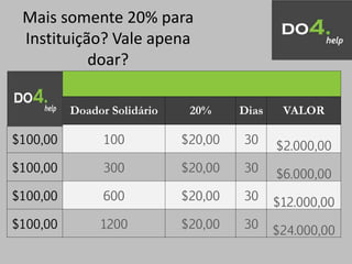 Doador Solidário 20% Dias VALOR
$100,00 100 $20,00 30
$2.000,00
$100,00 300 $20,00 30
$6.000,00
$100,00 600 $20,00 30
$12.000,00
$100,00 1200 $20,00 30
$24.000,00
Mais somente 20% para
Instituição? Vale apena
doar?
 