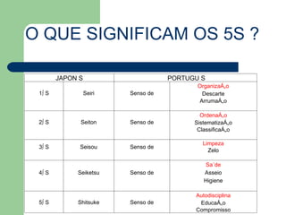 O QUE SIGNIFICAM OS 5S ? JAPONÊS PORTUGUÊS 1º S Seiri Senso de Organização Descarte Arrumação         2º S Seiton Senso de Ordenação Sistematização Classificação         3º S Seisou Senso de Limpeza Zelo         4º S Seiketsu Senso de Saúde Asseio Higiene         5º S Shitsuke Senso de Autodisciplina Educação Compromisso 
