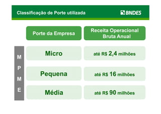 Classificação de Porte utilizada


                                   Receita Operacional
       Porte da Empresa
                                       Bruta Anual



M
             Micro                  até R$ 2,4 milhões


P
          Pequena                   até R$ 16 milhões
M

E
             Média                  até R$ 90 milhões
 