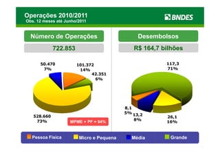 Operações 2010/2011
Obs. 12 meses até Junho/2011


  Número de Operações                          Desembolsos
             722.853                         R$ 164,7 bilhões

      50.470           101.372                         117,3
       7%               14%                            71%
                             42.351
                               6%




                                          8,1
                                          5% 13,2
   528.660                                             26,1
    73%                                      8%
                    MPME + PF = 94%                    16%



  Pessoa Física         Micro e Pequena     Média       Grande
 