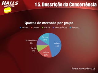 1.5. Descrição da Concorrência


  Quotas de mercado por grupo
Adams     outros     Nestlé   Masterfoods   Ferrero


                   Ferrero
  Masterfoods       16%
      9%                      Adams
                               46%
        Nestlé
         9%
                    outros
                     20%




                                            Fonte: www.adisco.pt
 