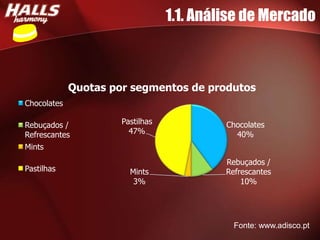 1.1. Análise de Mercado



             Quotas por segmentos de produtos
Chocolates

Rebuçados /           Pastilhas            Chocolates
Refrescantes            47%                  40%
Mints
                                           Rebuçados /
Pastilhas               Mints              Refrescantes
                         3%                    10%




                                             Fonte: www.adisco.pt
 