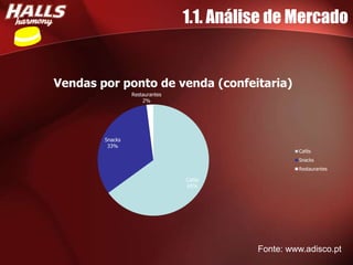 1.1. Análise de Mercado


Vendas por ponto de venda (confeitaria)
                 Restaurantes
                     2%




        Snacks
         33%
                                                   Cafés
                                                   Snacks
                                                   Restaurantes

                                Cafés
                                65%




                                          Fonte: www.adisco.pt
 