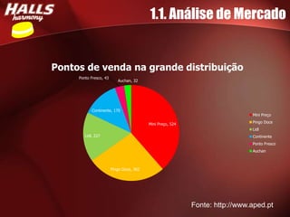 1.1. Análise de Mercado


Pontos de venda na grande distribuição
     Ponto Fresco, 43
                           Auchan, 32




            Continente, 170
                                                                              Mini Preço

                                          Mini Preço, 524                     Pingo Doce
                                                                              Lidl
        Lidl, 227                                                             Continente
                                                                              Ponto Fresco
                                                                              Auchan



                        Pingo Doce, 362




                                                            Fonte: http://www.aped.pt
 