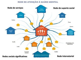 6
Rede de serviços Rede de suporte social
Redes sociais significativas Rede Intersetorial
 