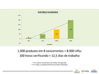 1.000 produtos em 8 concorrentes = 8.000 URLs
 100 horas verificando = 12,5 dias de trabalho
            * Um acesso manual dura, em média, 45 segundos
          * Em média, 1 produto tem 8 concorrentes relevantes
 