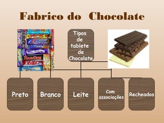 Fabrico do Chocolate
Tipos
de
tablete
de
Chocolate
Preto Branco Leite
Com
associações
Recheados
 