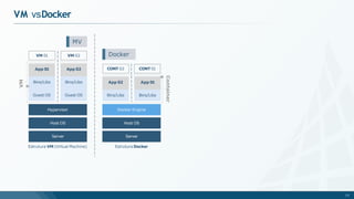VM vsDocker
Guest OS
Bins/Libs
App 01
Server
Host OS
Hypervisor
Estrutura VM (Virtual Machine)
Guest OS
Bins/Libs
App 02
VM 02
VM 01
VM
s
MV
Estrutura Docker
Server
Host OS
Docker Engine
Bins/Libs
App 01
Bins/Libs
App 02
CONT 02 CONT 01
Container
s
Docker
13
 