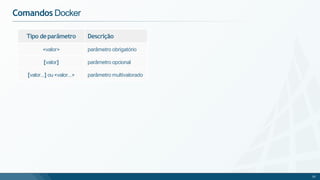 Comandos Docker
20
Tipo deparâmetro Descrição
<valor> parâmetro obrigatório
[valor] parâmetro opcional
[valor...] ou<valor...> parâmetro multivalorado
 