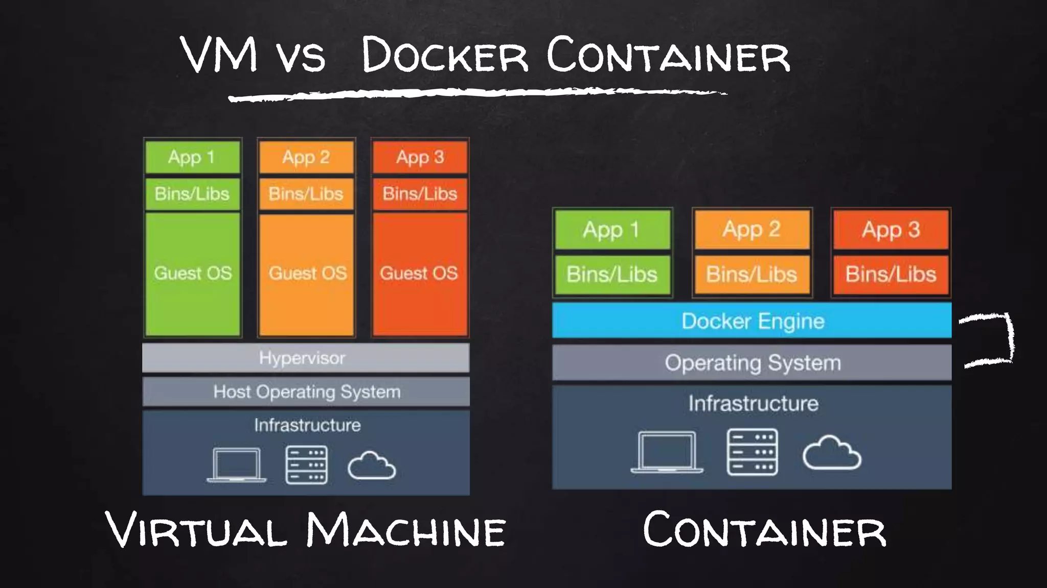 VM vs Docker Container
Virtual Machine Container
 