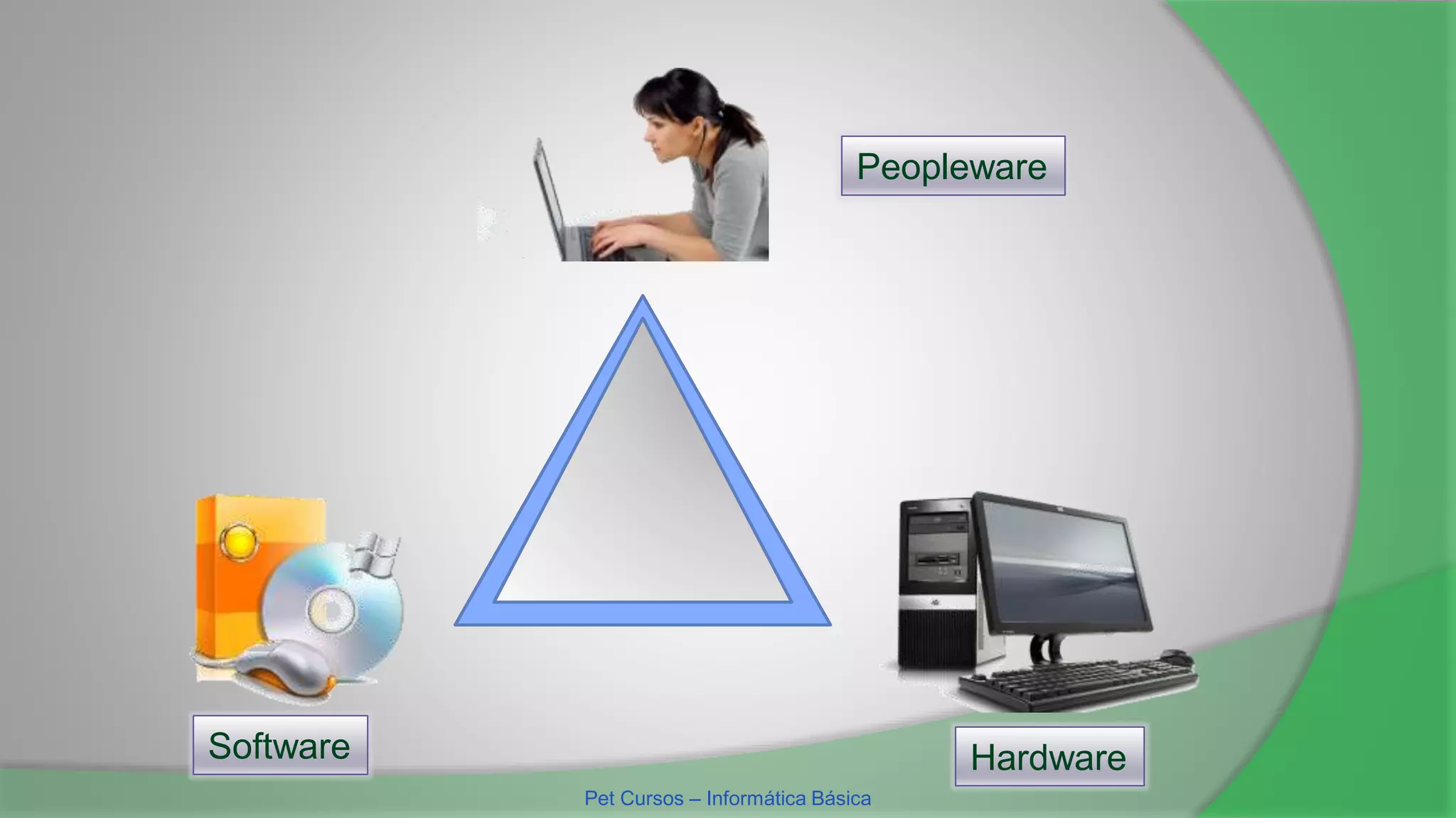 Peopleware
Software Hardware
Pet Cursos – Informática Básica
 