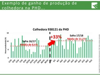 Copyright©2016FarmSolutionsMonitoramentoLTDA.Todososdireitosreservados.
Exemplo de ganho de produção de
colhedora na PHD...
Safra 16/17
Média de 8,4 h
Safra 17/18
Média de 11,2 h+33%
Colhedora 938121 da PHD
 