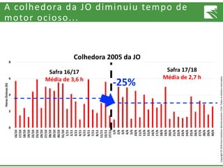 Copyright©2016FarmSolutionsMonitoramentoLTDA.Todososdireitosreservados.
A colhedora da JO diminuiu tempo de
motor ocioso...
Safra 16/17
Média de 3,6 h
Safra 17/18
Média de 2,7 h
-25%
Agrícola JO - Frota 2005Colhedora 2005 da JO
 