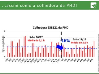 Copyright©2016FarmSolutionsMonitoramentoLTDA.Todososdireitosreservados.
...assim como a colhedora da PHD!
Safra 16/17
Média de 3,1 h Safra 17/18
Média de 2,6 h
-16%
Colhedora PHD - Frota 938121Colhedora 938121 da PHD
 