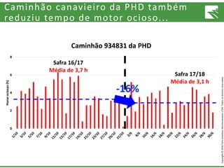 Copyright©2016FarmSolutionsMonitoramentoLTDA.Todososdireitosreservados.
Caminhão canavieiro da PHD também
reduziu tempo de motor ocioso...
Safra 16/17
Média de 3,7 h
Safra 17/18
Média de 3,1 h
-16%
Caminhão 934831 da PHD
 