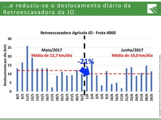 Copyright©2016FarmSolutionsMonitoramentoLTDA.Todososdireitosreservados.
Maio/2017
Média de 12,7 km/dia
Junho/2017
Média de 10,0 km/dia
-21%
...e reduziu-se o deslocamento diário da
Retroescavadora da JO.
 
