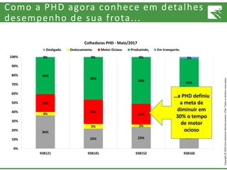 Copyright©2016FarmSolutionsMonitoramentoLTDA.Todososdireitosreservados.
Como a PHD agora conhece em detalhes o o
desempenho de sua frota...
…a PHD definiu
a meta de
diminuir em
30% o tempo
de motor
ocioso
 