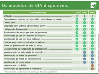 Copyright©2016FarmSolutionsMonitoramentoLTDA.Todososdireitosreservados.
Os modelos de CIA disponíveis
Monitoramento do RPM …………………………………………………………………………………………………………
Identificação de operadores e motoristas ……………………………………………………………………
Monitoramento da velocidade de produção *....…………………………………….…………………
Identificação de horas de produção *....……………………………….………………………………………
Identificação de horas de abastecimento *....…………………………………………………….………
Identificação de motor ocioso ……………………………………………………………………………………………
Funcionalidades 1000
Entradas …………………………………………………………………………………………..…………………………………………… 2
Gerenciamento remoto via computador, smartphone ou tablet …….......……….
Gestão ativa …………………………………………………………………………………………………………………………………
Integração com sistema administrativo (ERP) ……………………………………………….…………
Histórico de deslocamento …………………………………………………………………………………………………..
Apontamento de tempo por área de produção ……………………………………………..……….
Identificação de uso da máquina ou veículo …………………………………………….……….……
Identificação de uso em local indevido ………..………………………………………….……..…………
Controle de jornada da máquina ou veículo …………...…………………………………..……..…
Alerta de possibilidade de furto ou roubo ……………………………….…………………………………
Monitoramento da velocidade de deslocamento ………………………………….…………………
2000
5
3000
7
* Pode ser necessário o uso de sensores independentes, que são vendidos separadamente.
 