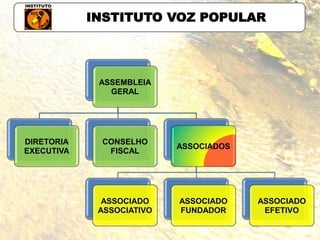 ASSEMBLEIA
GERAL
DIRETORIA
EXECUTIVA
CONSELHO
FISCAL
ASSOCIADOS
ASSOCIADO
ASSOCIATIVO
ASSOCIADO
FUNDADOR
ASSOCIADO
EFETIVO
INSTITUTO VOZ POPULAR
 