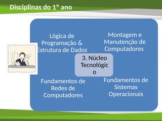 Disciplinas do 1º ano
Lógica de
Programação &
Estrutura de Dados
Montagem e
Manutenção de
Computadores
Fundamentos de
Redes de
Computadores
Fundamentos de
Sistemas
Operacionais
3. Núcleo
Tecnológic
o
 