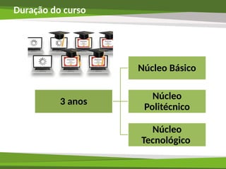 Duração do curso
3 anos
Núcleo Básico
Núcleo
Politécnico
Núcleo
Tecnológico
 