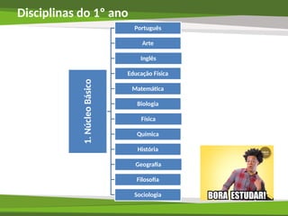 Disciplinas do 1º ano
1.
Núcleo
Básico
Português
Arte
Inglês
Educação Física
Matemática
Biologia
Física
Química
História
Geografia
Filosofia
Sociologia
 