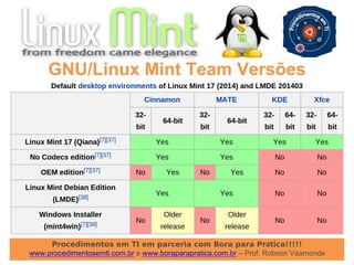Procedimentos em TI em parceria com Bora para Prática!!!!!
www.procedimentosemti.com.br e www.boraparapratica.com.br – Prof. Robson Vaamonde
GNU/Linux Mint Team Versões
 