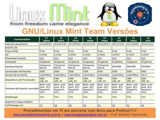 Procedimentos em TI em parceria com Bora para Prática!!!!!
www.procedimentosemti.com.br e www.boraparapratica.com.br – Prof. Robson Vaamonde
GNU/Linux Mint Team Versões
 