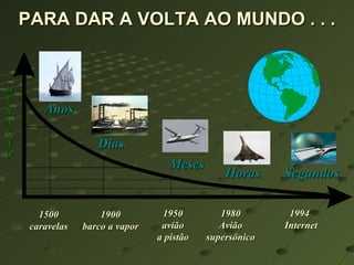 PARA DAR A VOLTA AO MUNDO . . .  1500 caravelas 1900 barco a vapor 1950 avião a pistão 1980 Avião supersônico D U R A Ç Ã O Horas Dias Meses Anos 1994  Internet Segundos 