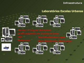 Infraestrutura Laboratórios Escolas Urbanas Servidor + 7 Conjunto - Muti-terminal 22.000 Laboratórios com 15 pontos de acesso WiFi Multiterminal Sem Infra-Estrutura Lógica Maior Atendimento / Menor preço 