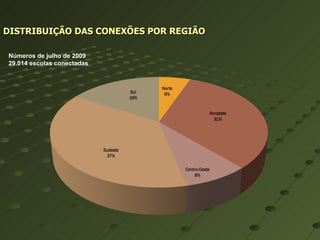 Números de julho de 2009 29.014 escolas conectadas DISTRIBUIÇÃO DAS CONEXÕES POR REGIÃO 