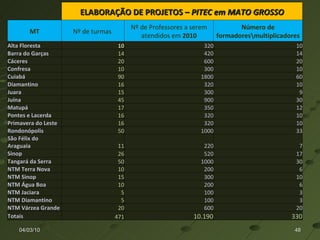 04/03/10 ELABORAÇÃO DE PROJETOS –  PITEC em MATO GROSSO MT Nº de turmas  Nº de Professores a serem atendidos em  2010 Número de formadores\multiplicadores Alta Floresta 10 320 10 Barra do Garças 14 420 14 Cáceres 20 600 20 Confresa 10 300 10 Cuiabá 90 1800 60 Diamantino 16 320 10 Juara 15 300 9 Juína 45 900 30 Matupá 17 350 12 Pontes e Lacerda 16 320 10 Primavera do Leste 16 320 10 Rondonópolis 50 1000 33 São Félix do Araguaia 11 220 7 Sinop 26 520 17 Tangará da Serra 50 1000 30 NTM Terra Nova 10 200 6 NTM Sinop 15 300 10 NTM Água Boa 10 200 6 NTM Jaciara 5 100 3 NTM Diamantino 5 100 3 NTM Várzea Grande 20 600 20 Totais 471 10.190 330 