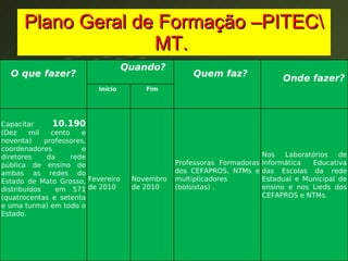 Plano Geral de Formação –PITEC\MT.  O que fazer? Quando? Quem faz? Onde fazer? Início  Fim Capacitar  10.190  (Dez mil cento e noventa) professores, coordenadores e diretores da rede pública de ensino de ambas as redes do Estado de Mato Grosso, distribuídos  em 571 (quatrocentas e setenta e uma turma) em todo o Estado. Fevereiro de 2010 Novembro de 2010 Professoras Formadoras dos CEFAPROS, NTMs e multiplicadores (bolsistas) . Nos Laboratórios de Informática Educativa das Escolas da rede Estadual e Municipal de ensino e nos Lieds dos CEFAPROS e NTMs. 