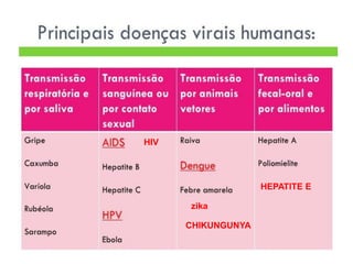 zika
CHIKUNGUNYA
HIV
HEPATITE E
 