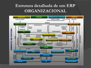 Estrutura detalhada de um ERP
ORGANIZACIONAL
 