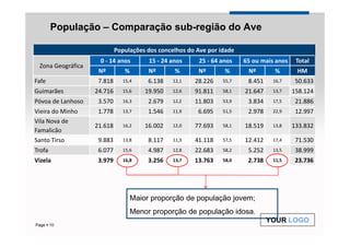 População – Comparação sub-região do Ave

                            Populações dos concelhos do Ave por idade
                    0 - 14 anos         15 - 24 anos     25 - 64 anos   65 ou mais anos    Total
 Zona Geográfica
                    Nº         %        Nº       %      Nº        %      Nº       %        HM
Fafe                7.818      15,4     6.138   12,1   28.226    55,7    8.451    16,7     50.633
Guimarães          24.716      15,6    19.950   12,6   91.811    58,1   21.647    13,7    158.124
Póvoa de Lanhoso    3.570      16,3     2.679   12,2   11.803    53,9    3.834    17,5     21.886
Vieira do Minho     1.778      13,7     1.546   11,9    6.695    51,5    2.978    22,9     12.997
Vila Nova de
                   21.618      16,2    16.002   12,0   77.693    58,1   18.519    13,8    133.832
Famalicão
Santo Tirso         9.883      13,8     8.117   11,3   41.118    57,5   12.412    17,4     71.530
Trofa               6.077      15,6     4.987   12,8   22.683    58,2    5.252    13,5     38.999
Vizela              3.979      16,8     3.256   13,7   13.763    58,0    2.738    11,5     23.736




                                   Maior proporção de população jovem;
                                   Menor proporção de população idosa.
                                                                                 YOUR LOGO
Page 10
 