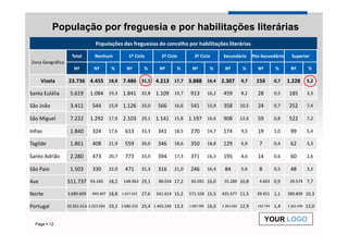 População por freguesia e por habilitações literárias
                                Populações das freguesias do concelho por habilitações literárias

                    Total       Nenhum             1º Ciclo         2º Ciclo        3º Ciclo        Secundário         Pós-Secundário      Superior
Zona Geográfica
                     Nº        Nº        %       Nº         %      Nº      %      Nº          %      Nº          %       Nº        %      Nº          %

      Vizela      23.736 4.455 18,8 7.486 31,5 4.213 17,7 3.888 16,4 2.307                                      9,7     159        0,7   1.228       5,2

Santa Eulália      5.619      1.084 19,3 1.841 32,8 1.109 19,7                   913         16,2   459         8,2      28        0,5   185         3,3

São João           3.411      544       15,9   1.126 33,0         566     16,6   541         15,9   358         10,5     24        0,7   252         7,4

São Miguel         7.222      1.292 17,9 2.103 29,1 1.141 15,8 1.197 16,6                           908         12,6     59        0,8   522         7,2

Infias             1.840      324       17,6    613        33,3   341     18,5   270         14,7   174         9,5      19        1,0    99         5,4

Tagilde            1.861      408       21,9    559        30,0   346     18,6   350         18,8   129         6,9       7        0,4    62         3,3

Santo Adrião       2.280      473       20,7    773        33,9   394     17,3   371         16,3   195         8,6      14        0,6    60         2,6

São Paio           1.503      330       22,0    471        31,3   316     21,0   246         16,4    84         5,6       8        0,5    48         3,2

Ave               511.737     93.183    18,2   148.963 29,1        88.034 17,2    82.091 16,0        55.289 10,8          4.603 0,9       39.574 7,7

Norte             3.689.609   693.407   18,8   1.017.423   27,6   561.614 15,2   571.328 15,5       425.577 11,5         39.451 1,1      380.809 10,3

Portugal          10.561.614 2.023.094 19,2 2.680.333 25,4 1.403.249 13,3        1.687.085   16,0   1.362.660   12,9     142.744   1,4   1.262.449   12,0

                                                                                                                              YOUR LOGO
  Page 12
 