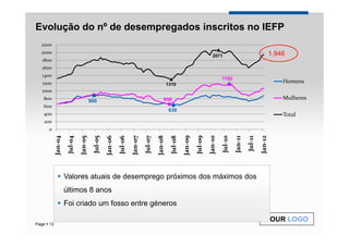 Evolução do nº de desempregados inscritos no IEFP
  2200
  2000                                                                                                                                                                1.946
                                                                                                                           2071
  1800
  1600
  1400
                                                                                                                                  1192
  1200                                                                                       1310
                                                                                                                                                                          Homens
  1000
   800                                900                                                658                                                                              Mulheres
   600
                                                                                              630
   400                                                                                                                                                                    Total
   200
     0
                             Jan-05




                                                                                    Jan-08
                                                Jan-06


                                                                  Jan-07
                                                                           Jul-07




                                                                                                                         Jan-10
                                                                                                                                  Jul-10
          Jan-04
                    Jul-04




                                                                                                       Jan-09
                                                                                                                Jul-09




                                                                                                                                           Jan-11
                                                                                                                                                    Jul-11
                                                                                                                                                             Jan-12
                                       Jul-05




                                                                                              Jul-08
                                                         Jul-06




                   Valores atuais de desemprego próximos dos máximos dos
                   últimos 8 anos
                   Foi criado um fosso entre géneros

                                                                                                                                                                YOUR LOGO
Page 13
 