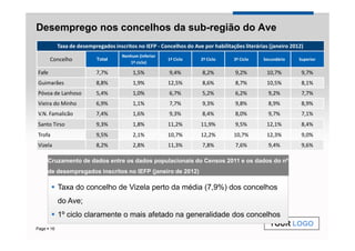 Desemprego nos concelhos da sub-região do Ave
          Taxa de desempregados inscritos no IEFP - Concelhos do Ave por habilitações literárias (janeiro 2012)
                                    Nenhum (inferior
       Concelho           Total
                                       1º ciclo)
                                                       1º Ciclo     2º Ciclo      3º Ciclo    Secundário     Superior

Fafe                      7,7%           1,5%           9,4%         8,2%          9,2%         10,7%         9,7%
Guimarães                 8,8%           1,9%          12,5%         8,6%          8,7%         10,5%         8,1%
Póvoa de Lanhoso          5,4%           1,0%           6,7%         5,2%          6,2%         9,2%          7,7%
Vieira do Minho           6,9%           1,1%           7,7%         9,3%          9,8%         8,9%          8,9%
V.N. Famalicão            7,4%           1,6%           9,3%         8,4%          8,0%         9,7%          7,1%
Santo Tirso               9,3%           1,8%          11,2%        11,9%          9,5%         12,1%         8,4%
Trofa                     9,5%           2,1%          10,7%        12,2%         10,7%         12,3%         9,0%
Vizela                    8,2%           2,8%          11,3%         7,8%          7,6%         9,4%          9,6%

    Cruzamento de dados entre os dados populacionais do Censos 2011 e os dados do nº
    de desempregados inscritos no IEFP (janeiro de 2012)

          Taxa do concelho de Vizela perto da média (7,9%) dos concelhos
          do Ave;
          1º ciclo claramente o mais afetado na generalidade dos concelhos
                                                                                                 YOUR LOGO
Page 16
 