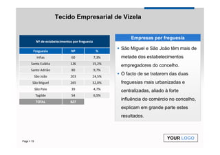 Tecido Empresarial de Vizela


                                                              Empresas por freguesia
           Nº de estabelecimentos por freguesia

      Freguesia                  Nº                %
                                                         São Miguel e São João têm mais de
           Infias                60               7,3%   metade dos estabelecimentos
     Santa Eulália              126           15,2%
                                                         empregadores do concelho.
     Santo Adrião                80               9,7%
          São João              203           24,5%
                                                         O facto de se tratarem das duas
      São Miguel                265           32,0%      freguesias mais urbanizadas e
          São Paio               39               4,7%
                                                         centralizadas, aliado à forte
          Tagilde                54               6,5%
                                                         influência do comércio no concelho,
           TOTAL                827
                                                         explicam em grande parte estes
                                                         resultados.



                                                                                YOUR LOGO
Page 19
 
