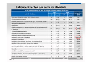 Estabelecimentos por setor de atividade
                              Nº de estabelecimentos por setor de atividade (comparação entre 2007 e 2009)
                                                                                2007                  2009
                                                                                                                   Variação 2007
                             Setor de atividade
                                                                          Nº      Proporção      Nº      Proporção     - 2009

   Agricultura, produção animal, caça, floresta e pesca                    7            0,9%     7            0,8%     0,0%
   Indústrias transformadoras                                             247          33,2%    249          30,1%     0,8%
   Captação, tratamento e distribuição de água; saneamento, gestão
                                                                           2           0,3%       2          0,2%      0,0%
   de resíduos e despoluição
   Construção                                                             76           10,2%     73          8,8%      -3,9%
   Comércio por grosso e a retalho; reparação de veículos automóveis
                                                                          221          29,7%    243          29,4%    10,0%
   e motociclos
   Transportes e armazenagem                                              6            0,8%      8           1,0%     33,3%
   Alojamento, restauração e similares                                    63           8,5%      78          9,4%     23,8%
   Atividades de informação e de comunicação                              9            1,2%      6           0,7%     -33,3%
   Atividades financeiras e de seguros                                     5           0,7%      17          2,1%     240,0%
   Atividades imobiliárias                                                 6           0,8%      7           0,8%     16,7%
   Atividades de consultoria, científicas, técnicas e similares           23           3,1%      35          4,2%     52,2%
   Atividades administrativas e dos serviços de apoio                     14           1,9%      21          2,5%     50,0%

   Administração pública e defesa; segurança social obrigatória            3           0,4%       2          0,2%     -33,3%

   Educação                                                               7            0,9%      6           0,7%     -14,3%
   Atividades de saúde humana e apoio social                              21           2,8%      27          3,3%     28,6%

   Atividades artísticas, de espetáculos, desportivas e recreativas        4           0,5%       7          0,8%     75,0%

   Outras atividades de serviços                                           31          4,2%      39          4,7%     25,8%
                                   TOTAL                                  745                   827           YOUR LOGO
                                                                                                                    11,0%
Page 20
 