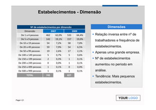 Estabelecimentos - Dimensão


              Nº de estabelecimentos por dimensão                             Dimensões
          Dimensão               2007                2009
    De 1 a 4 pessoas       462      62,0%      533      64,4%      Relação inversa entre nº de
    De 5 a 9 pessoas       142      19,1%      157      19,0%
                                                                   trabalhadores e frequência de
   De 10 a 19 pessoas      54           7,2%   58           7,0%
   De 20 a 49 pessoas      59           7,9%   54           6,5%   estabelecimentos.
   De 50 a 99 pessoas      19           2,6%   17           2,1%
                                                                   Apenas uma grande empresa.
  De 100 a 149 pessoas      5           0,7%   5            0,6%
  De 150 a 199 pessoas      2           0,3%    1           0,1%   Nº de estabelecimentos
  De 200 a 249 pessoas      0           0,0%    1           0,1%
                                                                   aumentou no período em
  De 250 a 499 pessoas      1           0,1%    0           0,0%
  De 500 a 999 pessoas      1           0,1%    1           0,1%   análise.
           TOTAL           745                 827
                                                                   Tendência: Mais pequenos
                                                                   estabelecimentos.



                                                                                   YOUR LOGO
Page 21
 