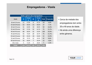 Empregadores - Vizela


                   Idade e género dos empregadores
                           % de           % de
      Idade           H            M             Total Proporção   Cerca de metade dos
                            H              M
  18 até 24 anos     11    57,9%   8     42,1%    19    4,0%       empregadores tem entre
  25 até 29 anos     22    59,5%   15    40,5%    37    7,7%
  30 até 34 anos     31    62,0%   19    38,0%    50    10,4%      35 e 49 anos de idade.
  35 até 39 anos     43    57,3%   32    42,7%    75    15,7%
                                                                   Há ainda uma diferença
  40 até 44 anos     68    68,0%   32    32,0%   100    20,9%
  45 até 49 anos     55    73,3%   20    26,7%    75    15,7%      entre géneros.
  50 até 54 anos     34    65,4%   18    34,6%    52    10,9%
  55 até 59 anos     29    70,7%   12    29,3%    41    8,6%
  60 até 64 anos     16    69,6%   7     30,4%    23    4,8%
    65 e mais         5    71,4%   2     28,6%    7     1,5%
      TOTAL          314   65,6%   165   34,4%   479




                                                                              YOUR LOGO
Page 23
 