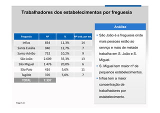 Trabalhadores dos estabelecimentos por freguesia


                                                               Análise

    Freguesia     Nº      %      Nº trab. por est.   São João é a freguesia onde

     Infias      834     11,3%         14            mais pessoas estão ao
 Santa Eulália   940     12,7%          7            serviço e mais de metade
 Santo Adrião    752     10,2%          9            trabalha em S. João e S.
   São João      2.609   35,3%         13            Miguel.
  São Miguel     1.476   20,0%          6
                                                     S. Miguel tem maior nº de
   São Paio      416     5,6%          11
                                                     pequenos estabelecimentos.
    Tagilde      370     5,0%           7
                                                     Infias tem a maior
    TOTAL        7.397
                                                     concentração de
                                                     trabalhadores por
                                                     estabelecimento.
                                                                   YOUR LOGO
Page 24
 