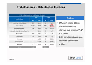Trabalhadores – Habilitações literárias

                  Nº de trabalhadores por habilitações literárias

                                                2007                      2009                      Análise
            Escolaridade
                                         Nº            Prop.        Nº           Prop.

     Inferior ao Ensino Básico            84           1,1%         80           1,2%    84% com ensino básico,
            Ensino Básico               6.369          85,7%    5.857            84,2%
                                                                                         mas trata-se de um
          Ensino Secundário              726           9,8%         770          11,1%

Ensino pós-Secundário não Superior        4            0,1%         9            0,1%
                                                                                         intervalo que engloba 1º, 2º
            Bacharelato                   30           0,4%         23           0,3%    e 3º ciclos.
            Licenciatura                 215           2,9%         194          2,8%
                                                                                         2,8% com licenciatura, que
              Mestrado                    6            0,08%         9           0,13%

           Doutoramento                   2            0,03%         5           0,07%
                                                                                         baixou no período em
              Ignorado                    0            0,0%          6           0,09%   análise.
               TOTAL                    7.436                   6.953




                                                                                                        YOUR LOGO
Page 26
 
